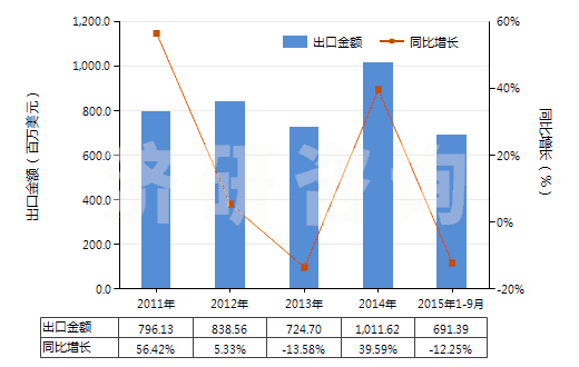 2011-2015年9月中國非自推進(jìn)的其他鉆探或鑿井機(jī)械(HS84304900)出口總額及增速統(tǒng)計(jì)